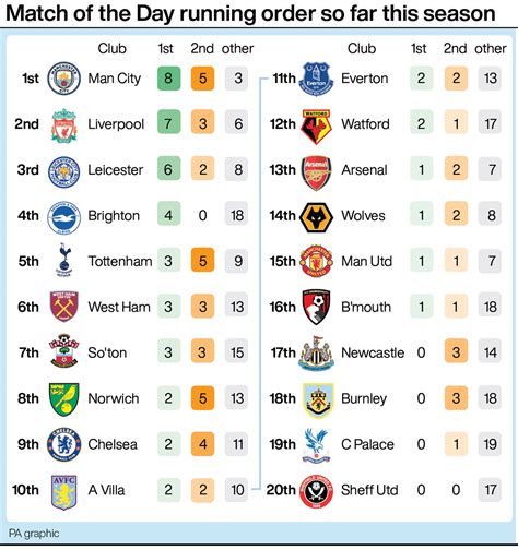 man city match table